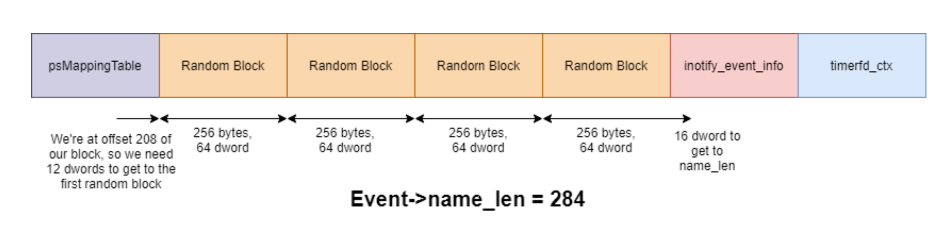 Heap structure