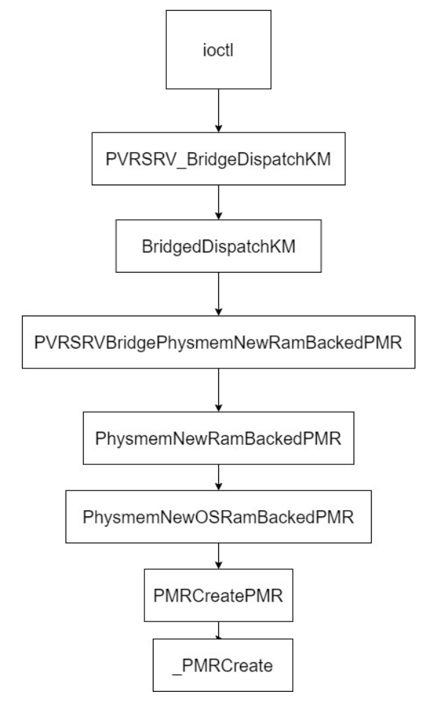 Code Flow